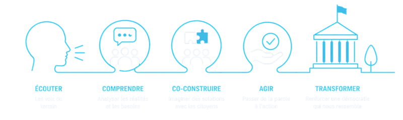 Processus citoyen : de l’écoute à l’action, co-construction et engagement démocratique